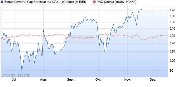 Bonus Reverse Cap Zertifikat auf DAX [UniCredit Ban. (WKN: UG6K5Q) Chart