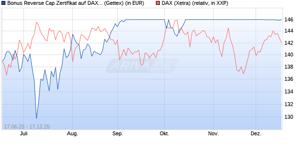 Bonus Reverse Cap Zertifikat auf DAX [UniCredit Ban. (WKN: UG6K5R) Chart