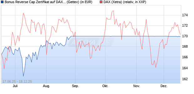 Bonus Reverse Cap Zertifikat auf DAX [UniCredit Ban. (WKN: UG6K5S) Chart