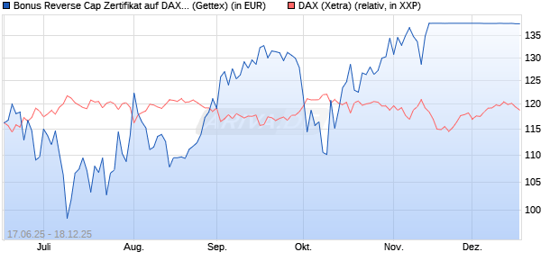 Bonus Reverse Cap Zertifikat auf DAX [UniCredit Ban. (WKN: UG6K5W) Chart