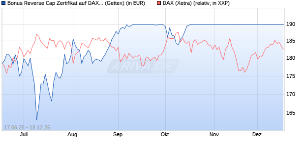 Bonus Reverse Cap Zertifikat auf DAX [UniCredit Ban. (WKN: UG6K5X) Chart