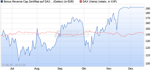 Bonus Reverse Cap Zertifikat auf DAX [UniCredit Ban. (WKN: UG6K5Y) Chart