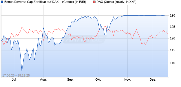 Bonus Reverse Cap Zertifikat auf DAX [UniCredit Ban. (WKN: UG6K6C) Chart
