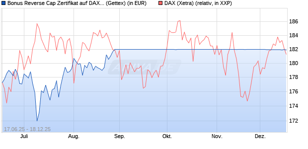 Bonus Reverse Cap Zertifikat auf DAX [UniCredit Ban. (WKN: UG6K6D) Chart