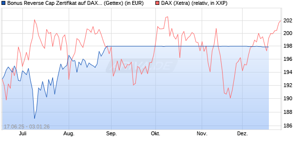 Bonus Reverse Cap Zertifikat auf DAX [UniCredit Bank GmbH] Chart