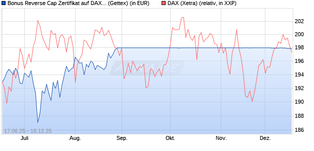 Bonus Reverse Cap Zertifikat auf DAX [UniCredit Ban. (WKN: UG6K6E) Chart