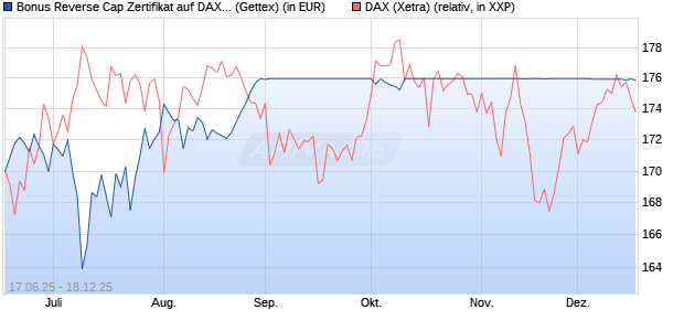 Bonus Reverse Cap Zertifikat auf DAX [UniCredit Ban. (WKN: UG6K6F) Chart