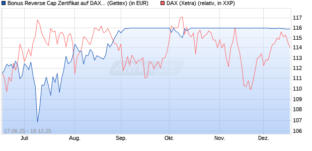 Bonus Reverse Cap Zertifikat auf DAX [UniCredit Ban. (WKN: UG6K6H) Chart