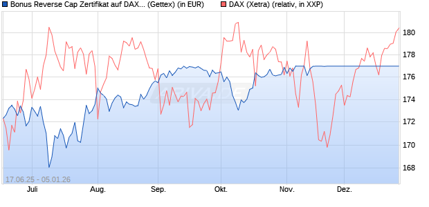 Bonus Reverse Cap Zertifikat auf DAX [UniCredit Ban. (WKN: UG6K6N) Chart