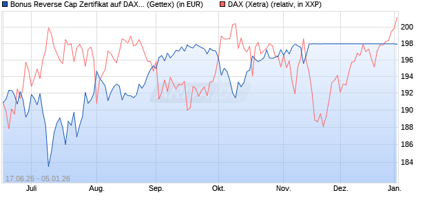 Bonus Reverse Cap Zertifikat auf DAX [UniCredit Ban. (WKN: UG6K6P) Chart