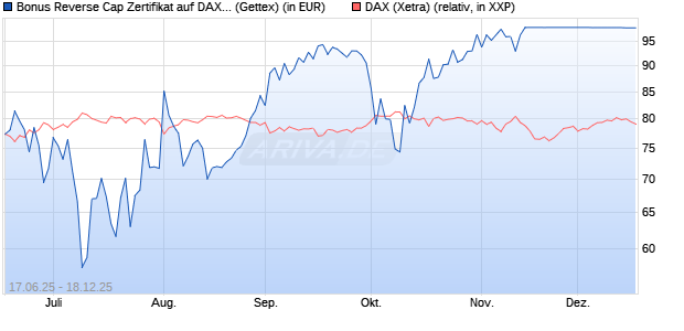 Bonus Reverse Cap Zertifikat auf DAX [UniCredit Ban. (WKN: UG6K60) Chart