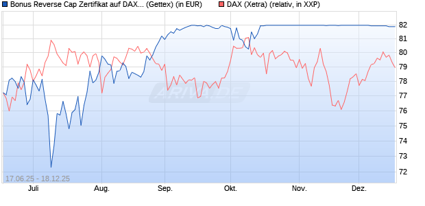 Bonus Reverse Cap Zertifikat auf DAX [UniCredit Ban. (WKN: UG6K62) Chart
