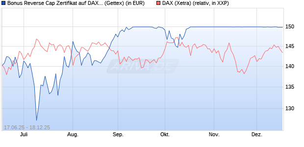 Bonus Reverse Cap Zertifikat auf DAX [UniCredit Ban. (WKN: UG6K63) Chart