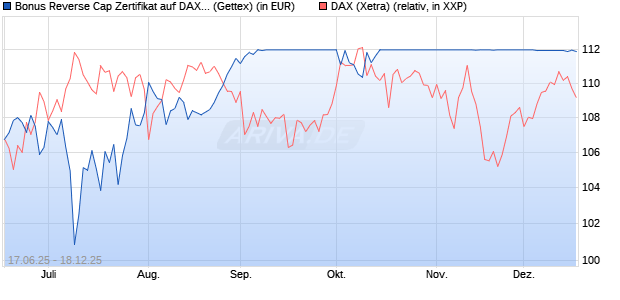 Bonus Reverse Cap Zertifikat auf DAX [UniCredit Ban. (WKN: UG6K64) Chart