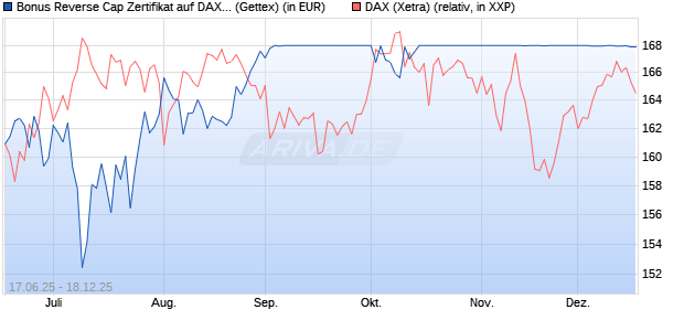Bonus Reverse Cap Zertifikat auf DAX [UniCredit Ban. (WKN: UG6K65) Chart