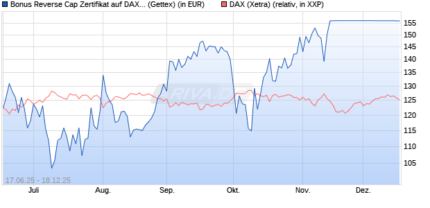 Bonus Reverse Cap Zertifikat auf DAX [UniCredit Ban. (WKN: UG6K69) Chart