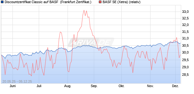 Discountzertifikat Classic auf BASF [Société Générale. (WKN: FA0602) Chart