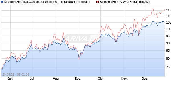 Discountzertifikat Classic auf Siemens Energy [Soci&eacute;t. (WKN: FA063A) Chart