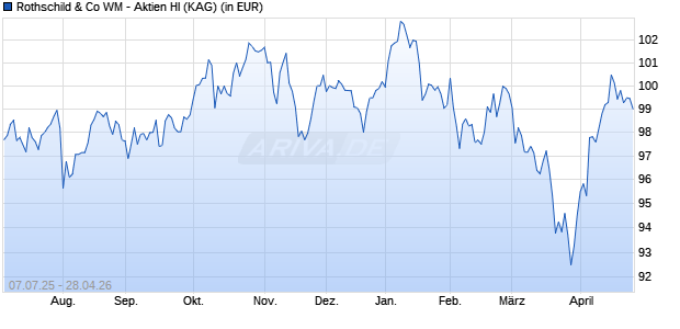 Performance des Rothschild & Co WM - Aktien HI (WKN A410LE, ISIN LU2988647629)