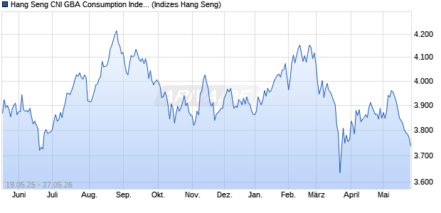 Hang Seng CNI GBA Consumption Index Chart