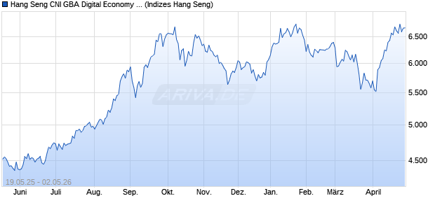 Hang Seng CNI GBA Digital Economy Index Chart