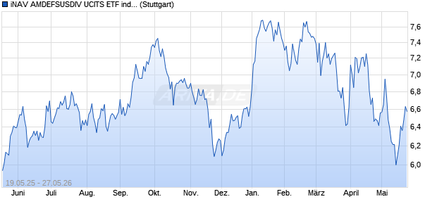 iNAV AMDEFSUSDIV UCITS ETF ind.fortl.Fondsa.w. Chart