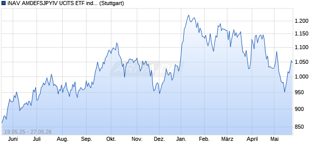 iNAV AMDEFSJPYIV UCITS ETF ind.fortl.Fondsa.w. Chart