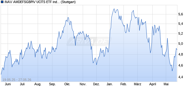 iNAV AMDEFSGBPIV UCITS ETF ind.fortl.Fondsan-w. Chart