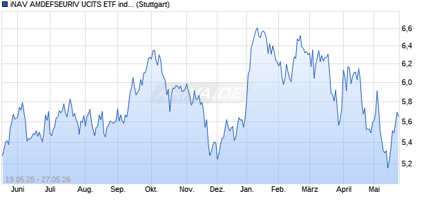 iNAV AMDEFSEURIV UCITS ETF ind.fortl.Fondsa.w. Chart