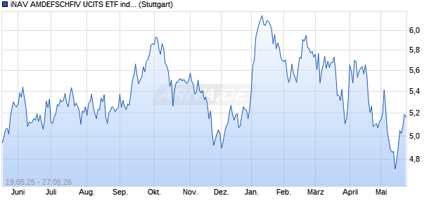 iNAV AMDEFSCHFIV UCITS ETF ind.fortl.Fondsa.w. Chart