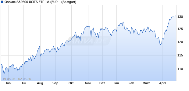 Ossiam S&P500 UCITS ETF 1A (EUR) EUR iNAV Chart