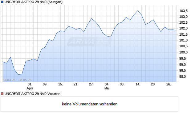 UNICREDIT AKTPRO 29 NVD Aktie Chart