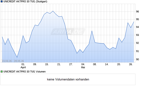 UNICREDIT AKTPRO 30 TUI1 Aktie Chart