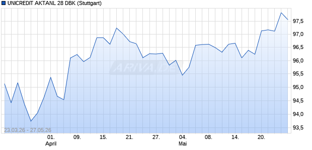 UNICREDIT AKTANL 28 DBK Aktie Chart