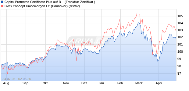 Capital Protected Certificate Plus auf DWS Concept K. (WKN: DB9WEQ) Chart