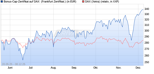 Bonus-Cap-Zertifikat auf DAX [Vontobel] (WKN: VK4Q91) Chart