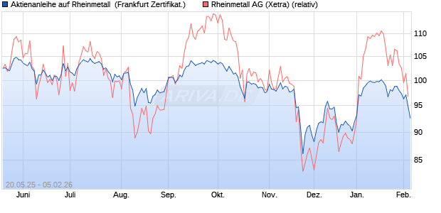 Aktienanleihe auf Rheinmetall [DZ BANK AG] (WKN: DY8XK3) Chart