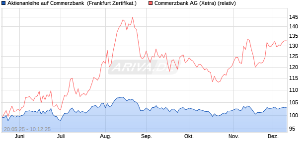 Aktienanleihe auf Commerzbank [DZ BANK AG] (WKN: DY8XKZ) Chart