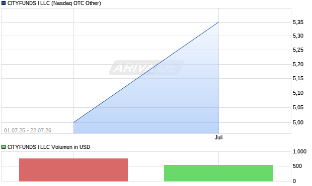 CITYFUNDS I LLC Aktie Chart