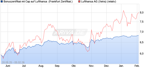 Bonuszertifikat mit Cap auf Lufthansa [DZ BANK AG] (WKN: DY8XE9) Chart