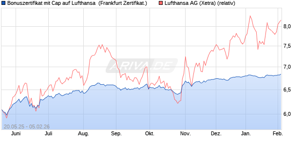 Bonuszertifikat mit Cap auf Lufthansa [DZ BANK AG] (WKN: DY8XE8) Chart