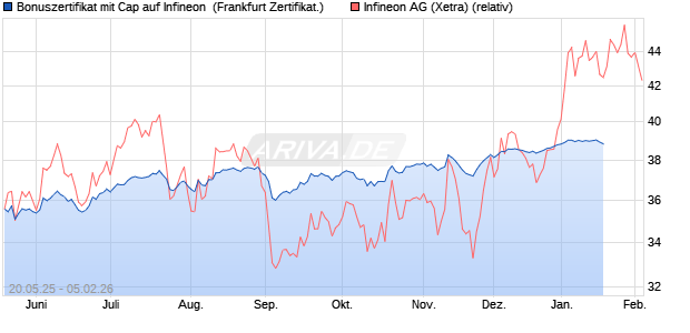 Bonuszertifikat mit Cap auf Infineon [DZ BANK AG] (WKN: DY8XFW) Chart