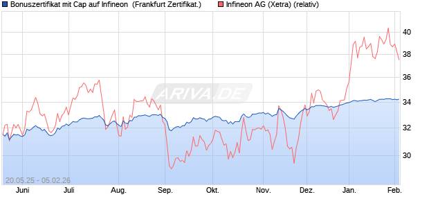 Bonuszertifikat mit Cap auf Infineon [DZ BANK AG] (WKN: DY8XFV) Chart