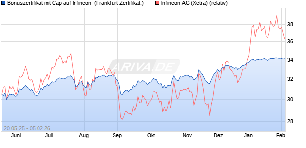 Bonuszertifikat mit Cap auf Infineon [DZ BANK AG] (WKN: DY8XFZ) Chart