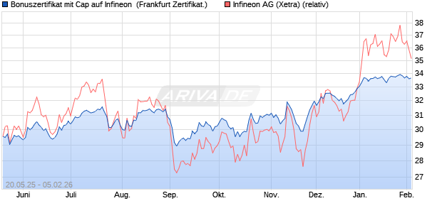 Bonuszertifikat mit Cap auf Infineon [DZ BANK AG] (WKN: DY8XF1) Chart