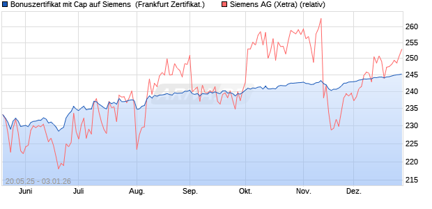 Bonuszertifikat mit Cap auf Siemens [DZ BANK AG] (WKN: DY8XHX) Chart