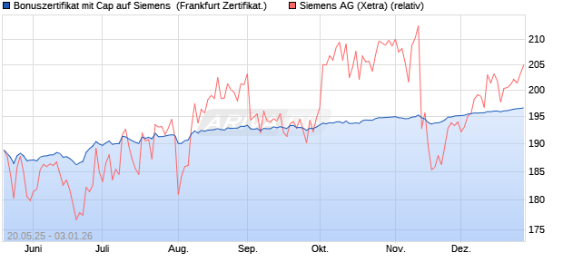 Bonuszertifikat mit Cap auf Siemens [DZ BANK AG] (WKN: DY8XHW) Chart