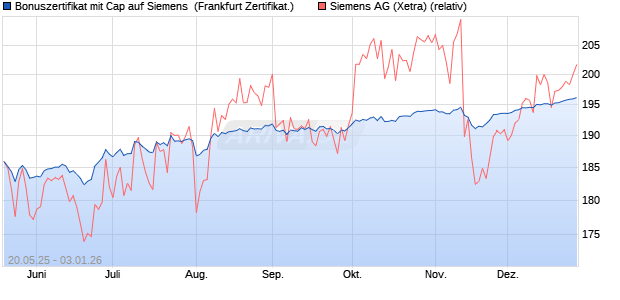 Bonuszertifikat mit Cap auf Siemens [DZ BANK AG] (WKN: DY8XHZ) Chart