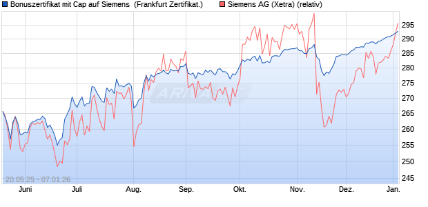 Bonuszertifikat mit Cap auf Siemens [DZ BANK AG] (WKN: DY8XH1) Chart