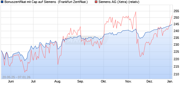 Bonuszertifikat mit Cap auf Siemens [DZ BANK AG] (WKN: DY8XH0) Chart